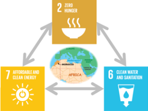 Triangle dipicting equal relationship between food, energy, and water