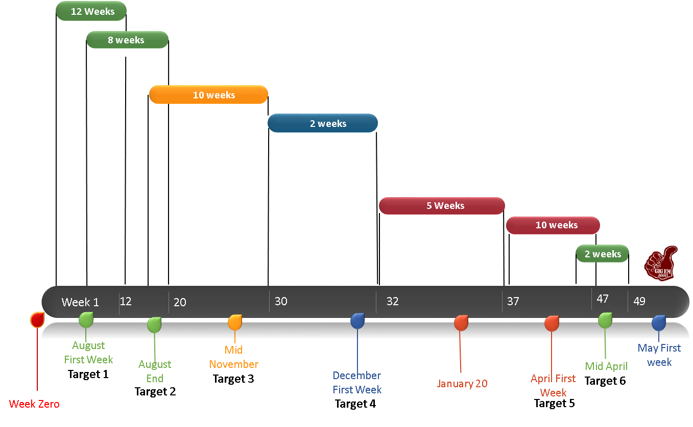 timeline